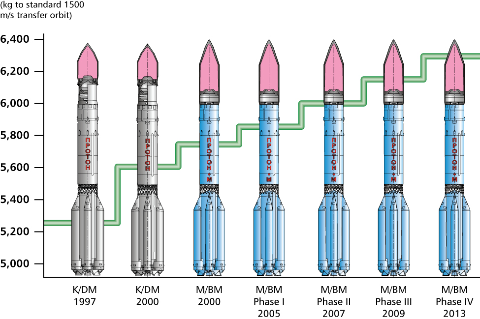 Proton Commercial Launch Enhancements Chart